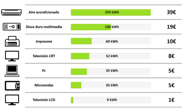 lo que gasta cada electrodomestico